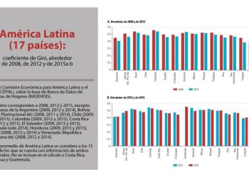 Venezuela entre los 3 países con menor desigualdad en América Latina según Cepal