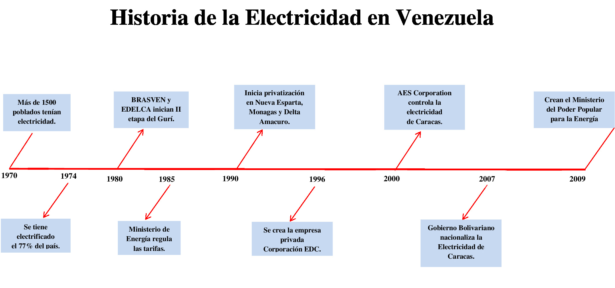 Cronología2