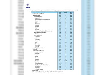 Venezuela lidera crecimiento económico en América Latina por segundo año consecutivo 1 SquarePic 20251229 17221471